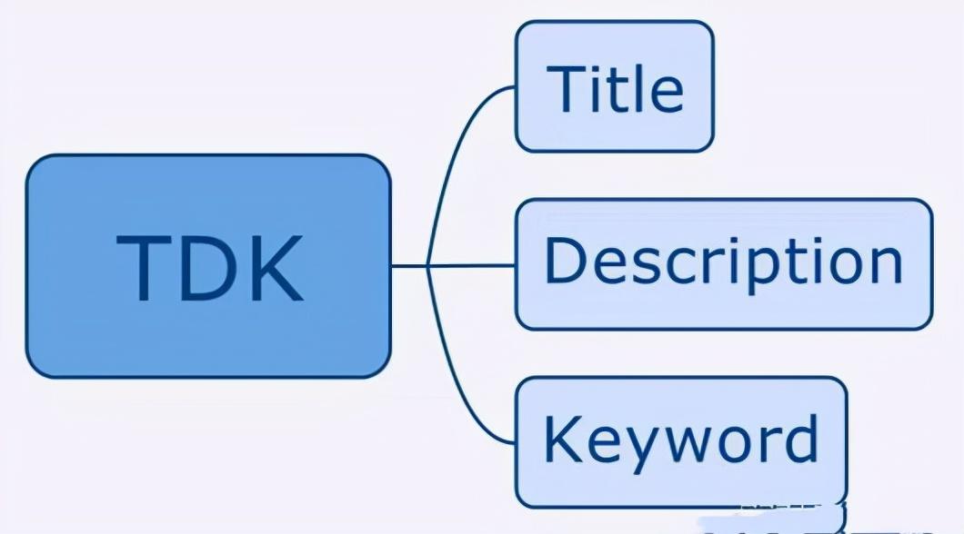 如何設置網站TDK更有利于SEO搜索引擎優化?
